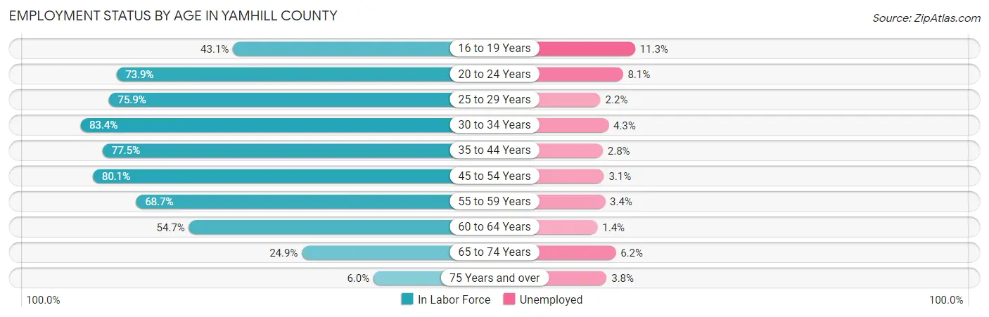 Employment Status by Age in Yamhill County