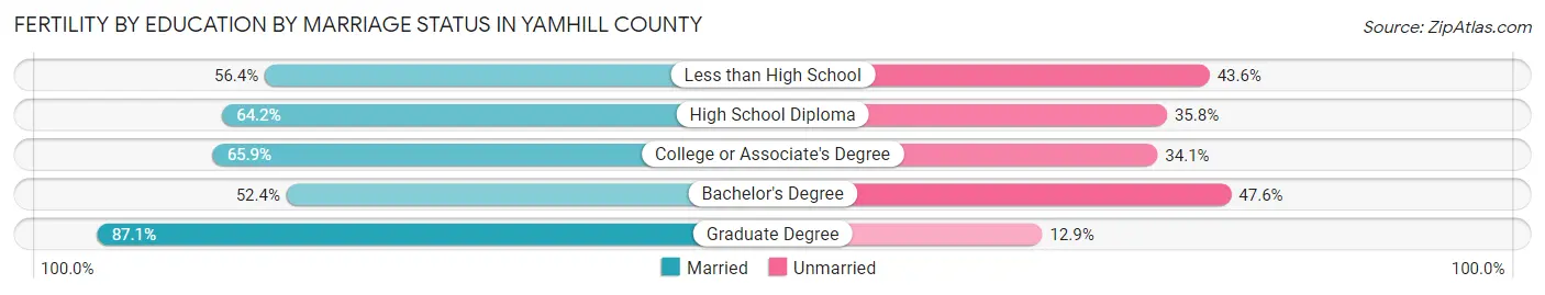 Female Fertility by Education by Marriage Status in Yamhill County