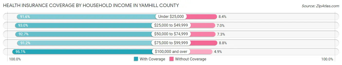 Health Insurance Coverage by Household Income in Yamhill County