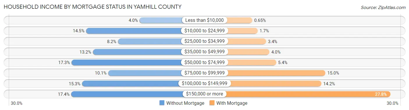 Household Income by Mortgage Status in Yamhill County