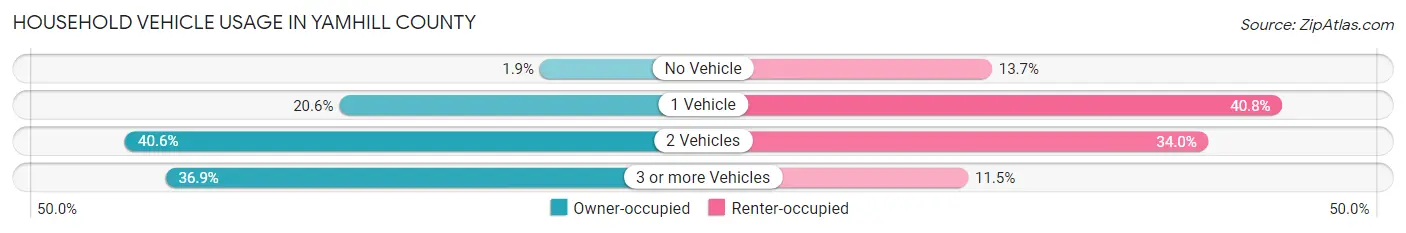 Household Vehicle Usage in Yamhill County