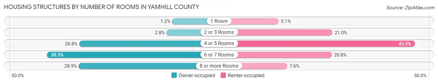 Housing Structures by Number of Rooms in Yamhill County