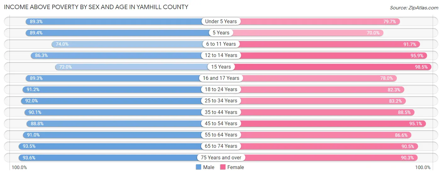 Income Above Poverty by Sex and Age in Yamhill County