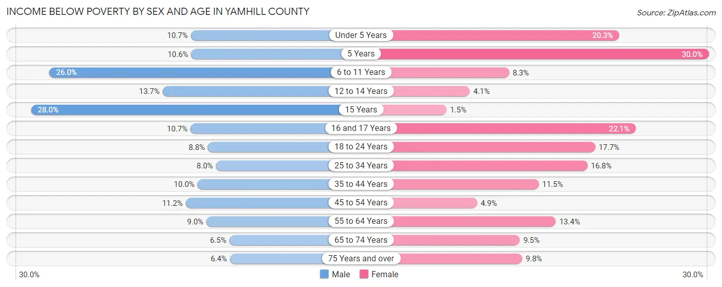 Income Below Poverty by Sex and Age in Yamhill County