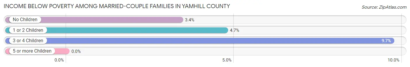 Income Below Poverty Among Married-Couple Families in Yamhill County