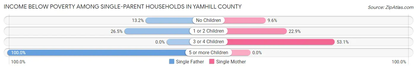 Income Below Poverty Among Single-Parent Households in Yamhill County