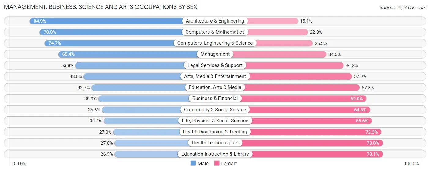 Management, Business, Science and Arts Occupations by Sex in Yamhill County