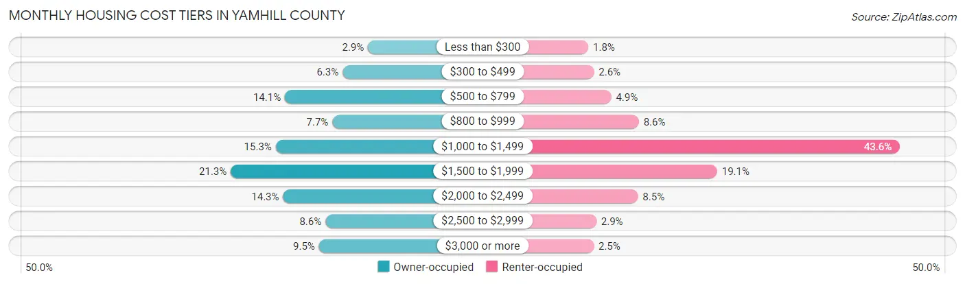 Monthly Housing Cost Tiers in Yamhill County