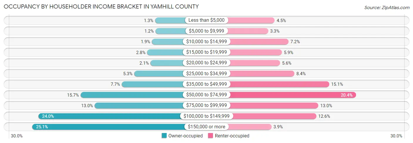 Occupancy by Householder Income Bracket in Yamhill County