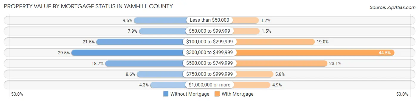 Property Value by Mortgage Status in Yamhill County