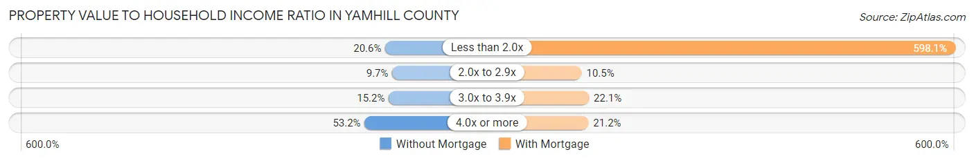 Property Value to Household Income Ratio in Yamhill County