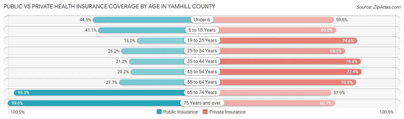Public vs Private Health Insurance Coverage by Age in Yamhill County