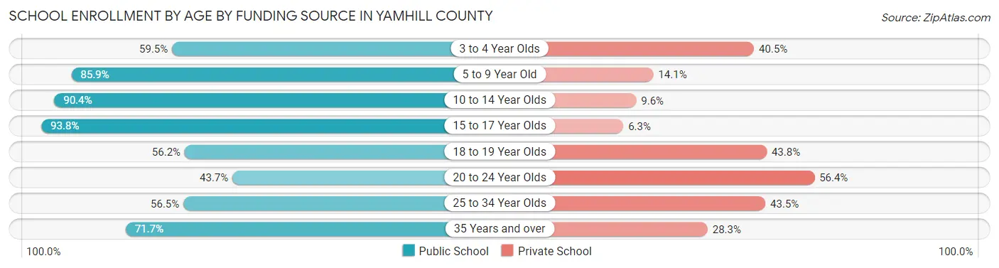 School Enrollment by Age by Funding Source in Yamhill County
