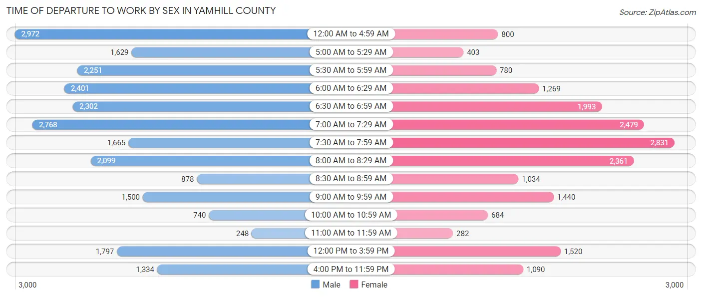 Time of Departure to Work by Sex in Yamhill County