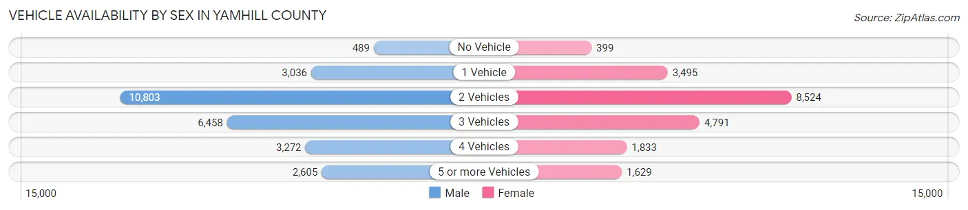 Vehicle Availability by Sex in Yamhill County