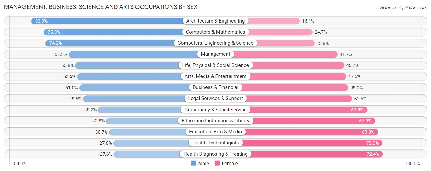 Management, Business, Science and Arts Occupations by Sex in Allegheny County
