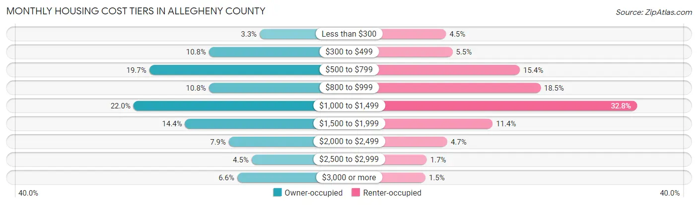 Monthly Housing Cost Tiers in Allegheny County