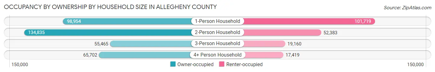 Occupancy by Ownership by Household Size in Allegheny County