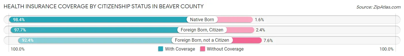 Health Insurance Coverage by Citizenship Status in Beaver County