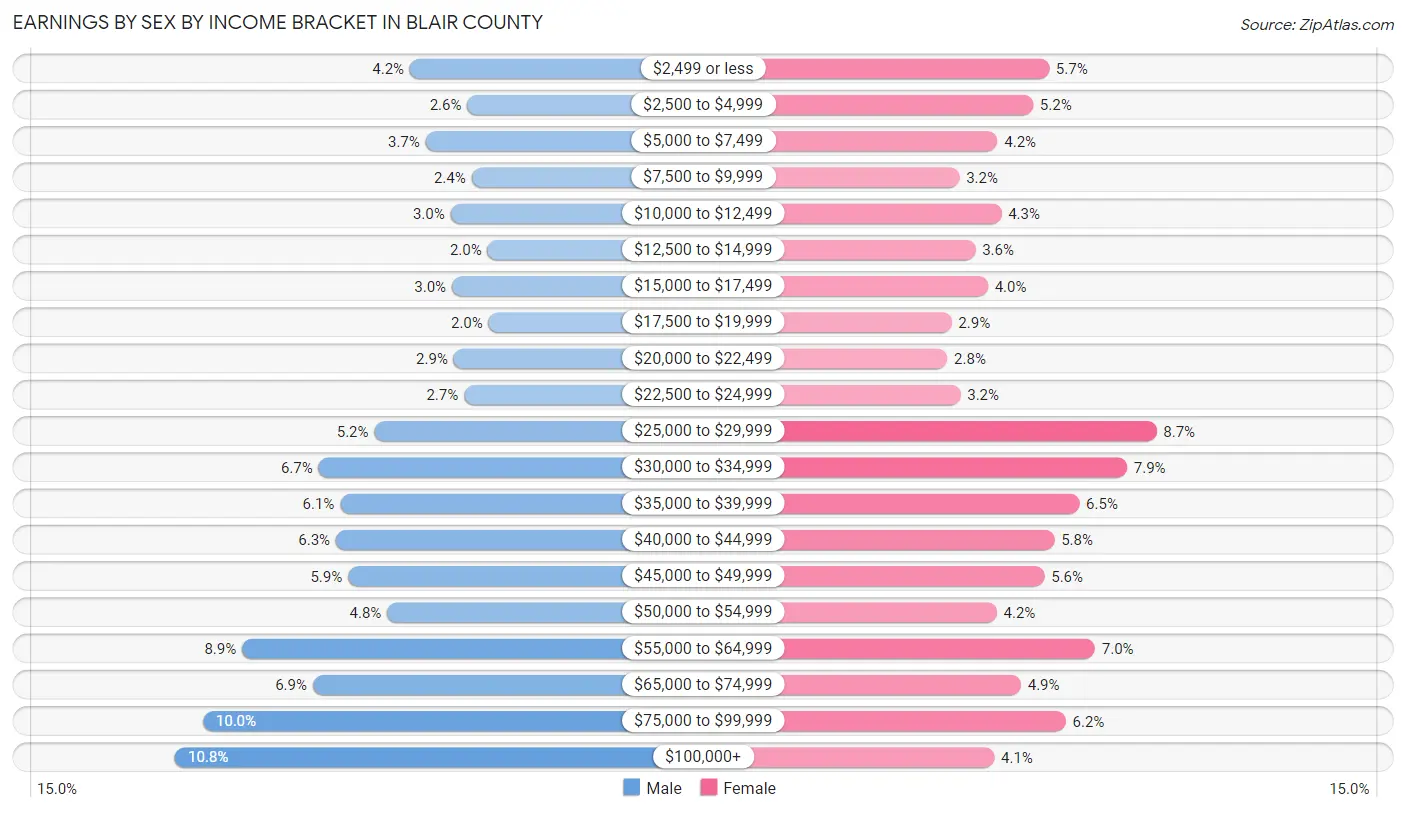 Earnings by Sex by Income Bracket in Blair County