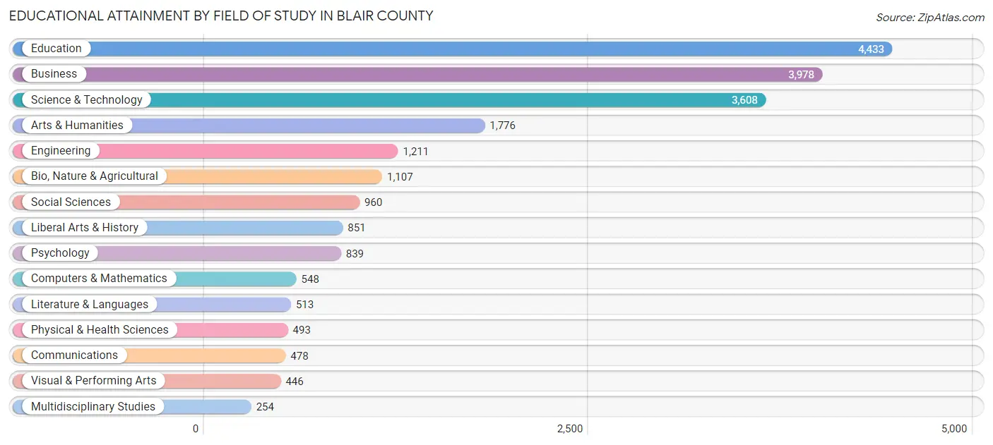 Educational Attainment by Field of Study in Blair County