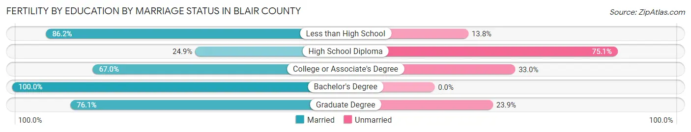 Female Fertility by Education by Marriage Status in Blair County