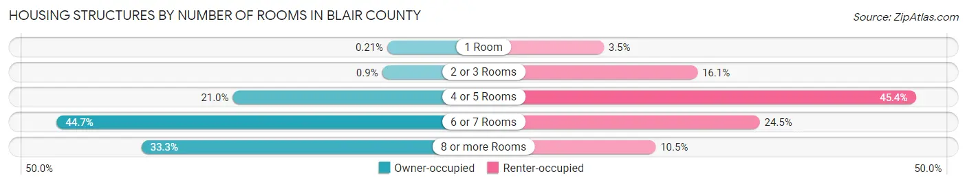 Housing Structures by Number of Rooms in Blair County