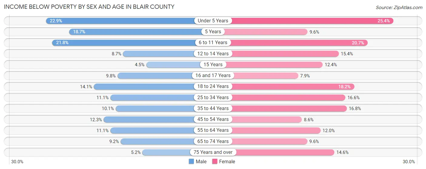 Income Below Poverty by Sex and Age in Blair County