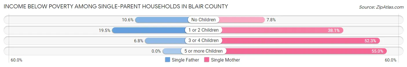 Income Below Poverty Among Single-Parent Households in Blair County