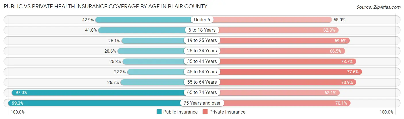 Public vs Private Health Insurance Coverage by Age in Blair County