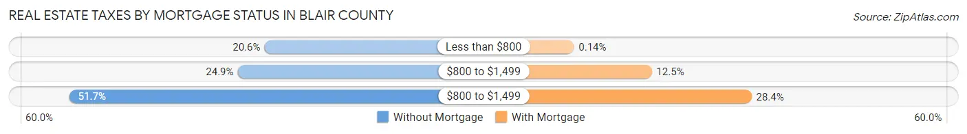 Real Estate Taxes by Mortgage Status in Blair County