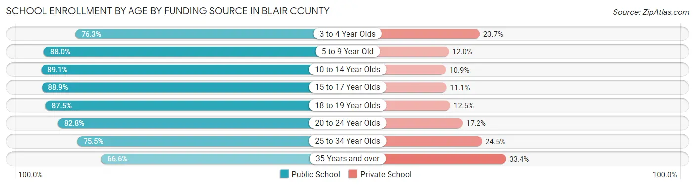 School Enrollment by Age by Funding Source in Blair County