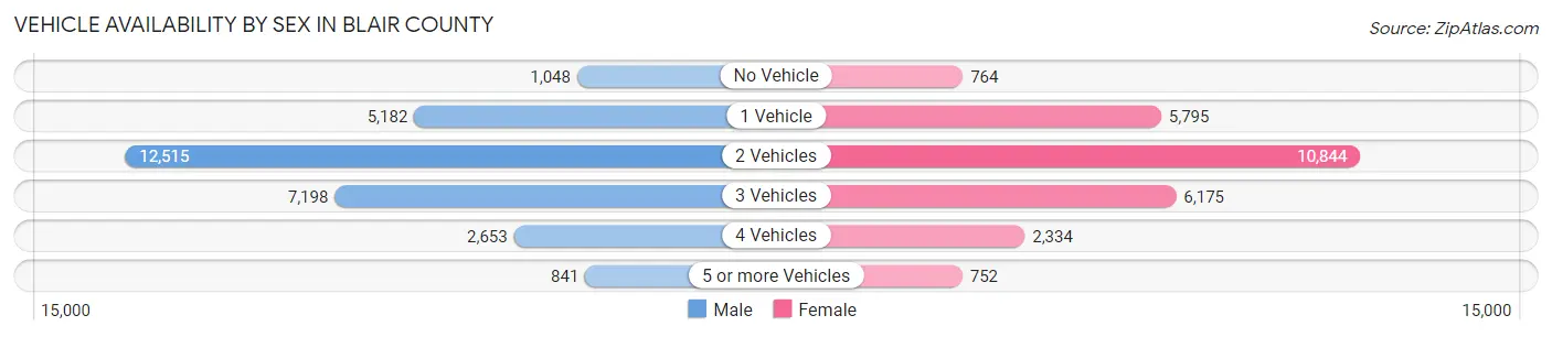 Vehicle Availability by Sex in Blair County