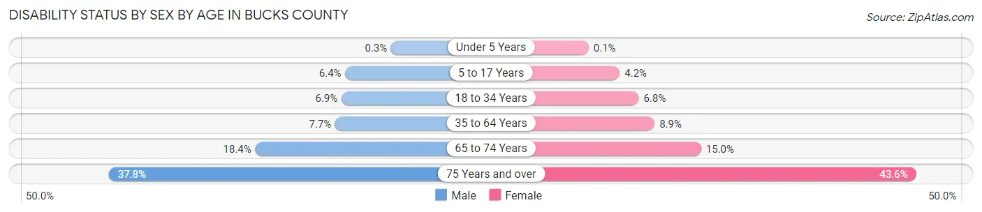 Disability Status by Sex by Age in Bucks County