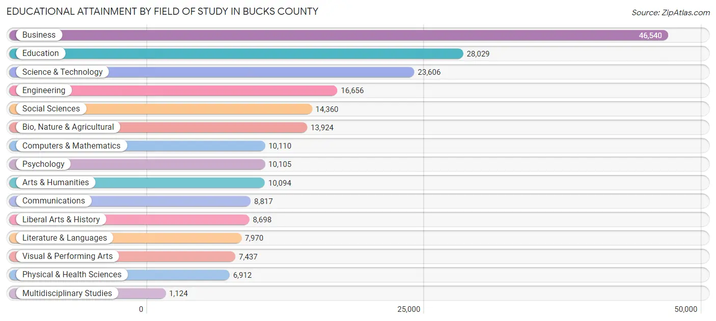Educational Attainment by Field of Study in Bucks County