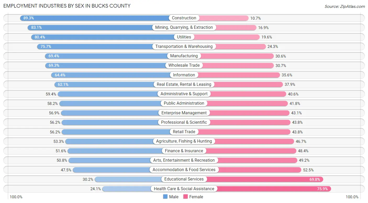 Employment Industries by Sex in Bucks County