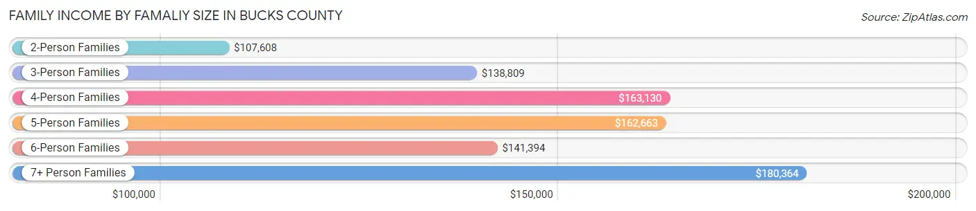 Family Income by Famaliy Size in Bucks County