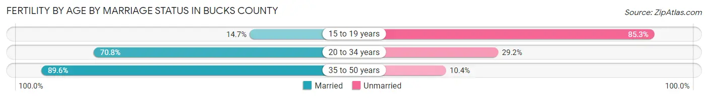 Female Fertility by Age by Marriage Status in Bucks County
