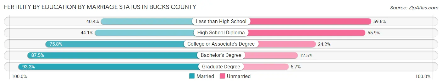 Female Fertility by Education by Marriage Status in Bucks County