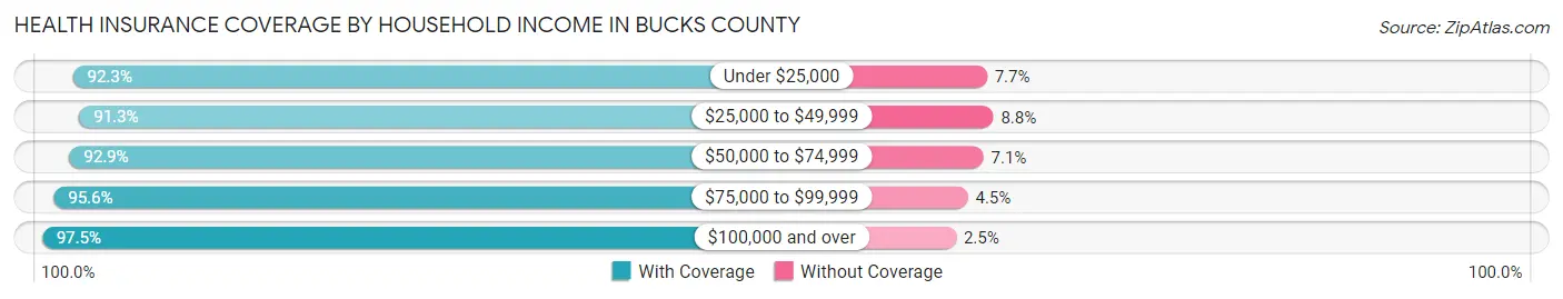 Health Insurance Coverage by Household Income in Bucks County