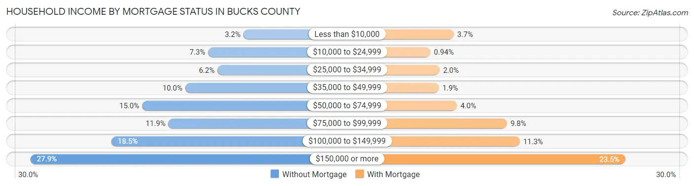 Household Income by Mortgage Status in Bucks County
