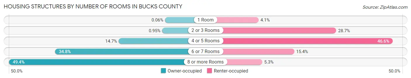 Housing Structures by Number of Rooms in Bucks County