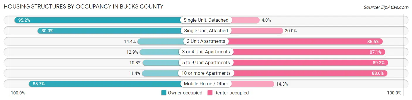 Housing Structures by Occupancy in Bucks County
