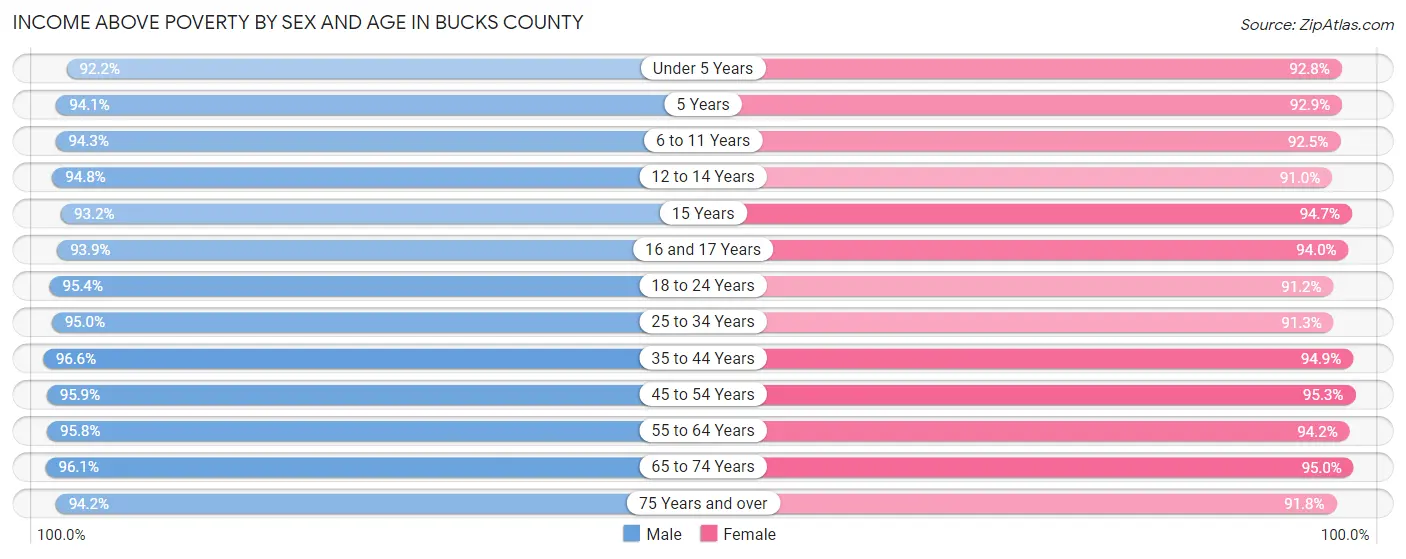Income Above Poverty by Sex and Age in Bucks County
