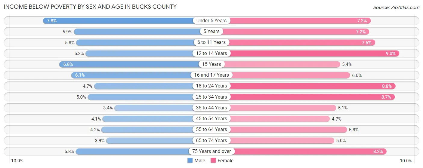 Income Below Poverty by Sex and Age in Bucks County