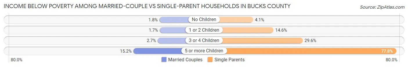 Income Below Poverty Among Married-Couple vs Single-Parent Households in Bucks County