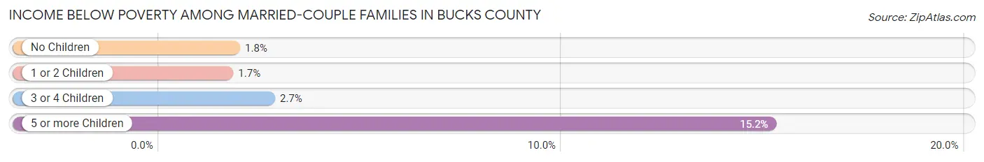 Income Below Poverty Among Married-Couple Families in Bucks County