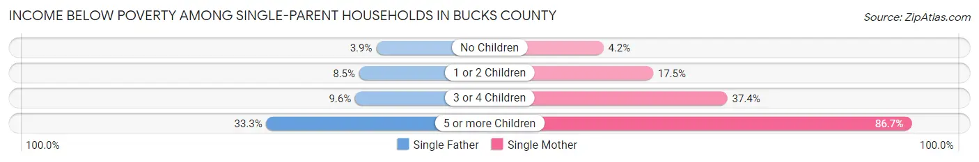 Income Below Poverty Among Single-Parent Households in Bucks County