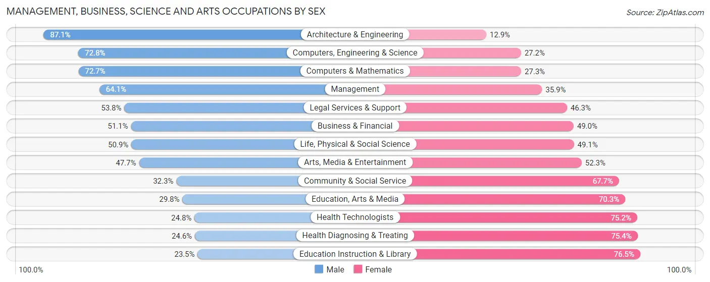 Management, Business, Science and Arts Occupations by Sex in Bucks County