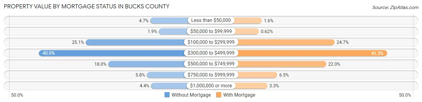 Property Value by Mortgage Status in Bucks County